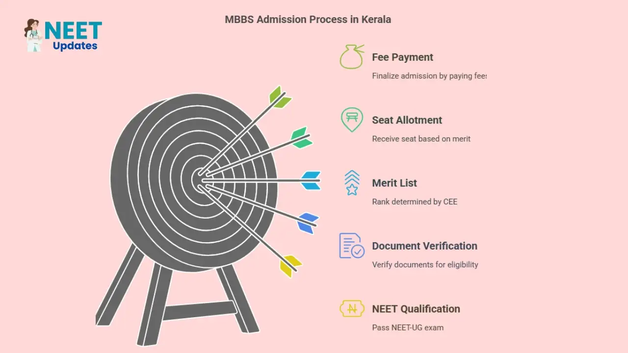 Top MBBS Colleges in Kerala 2025