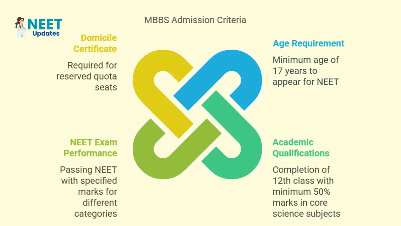 Top MBBS Colleges in madhya pradesh 2025